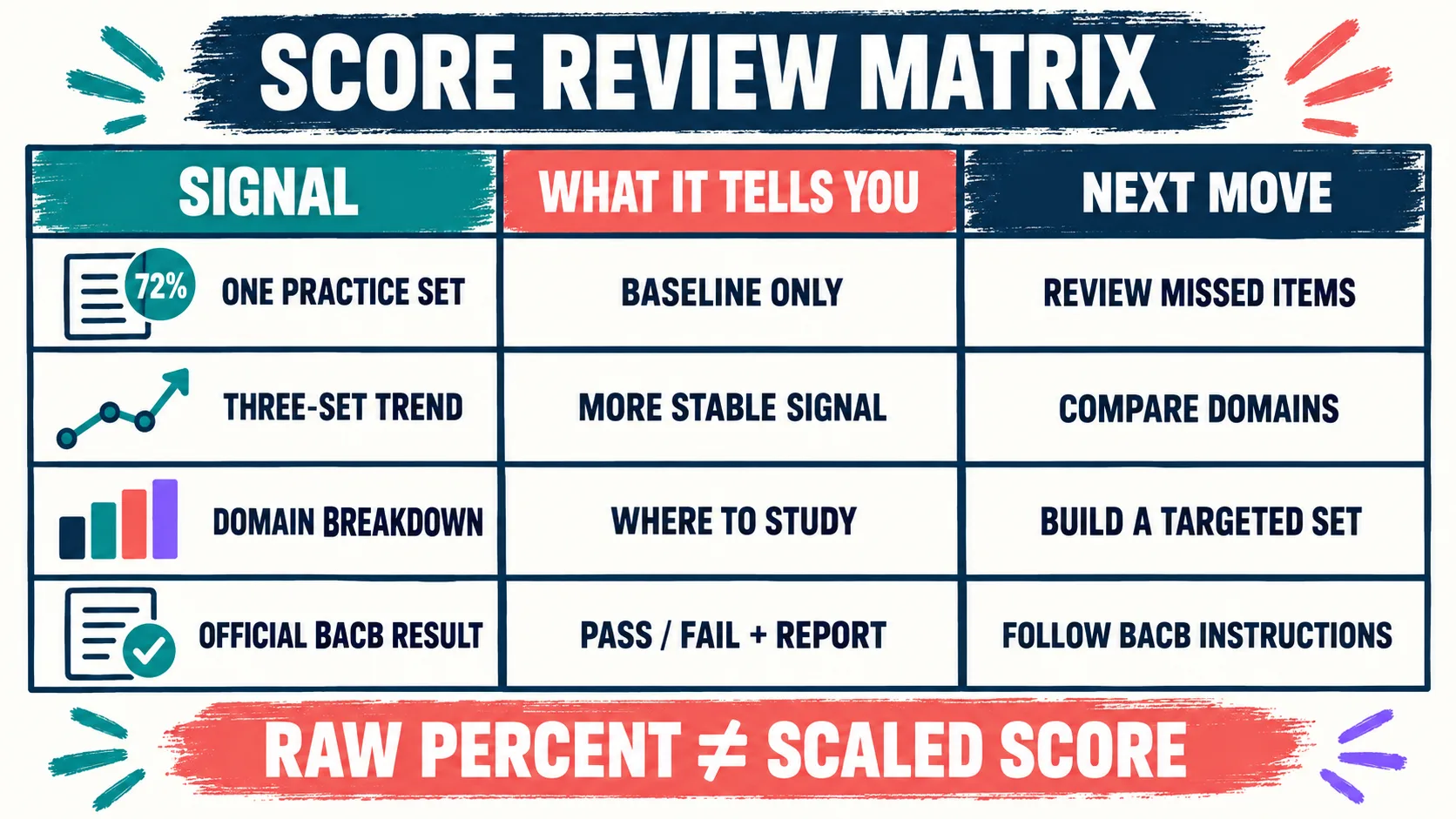 ABA Basic Exam Score: How to Read Your BCBA Practice Results ABA Basic Exam Score: How to Read Your BCBA Practice Resultsscore-matrix