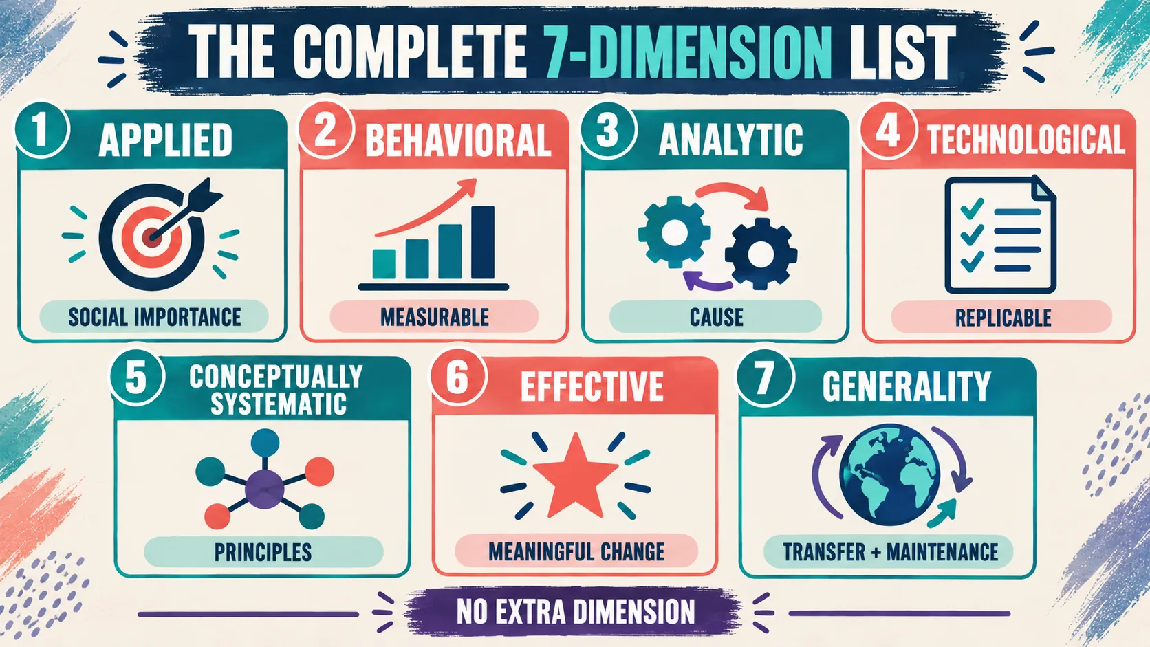 Select the Correct List of 7 Dimensions of ABA: Practice Question Strategy Select the Correct List of 7 Dimensions of ABA: Practice Question Strategyseven-dimensions-aba-list-map-v1