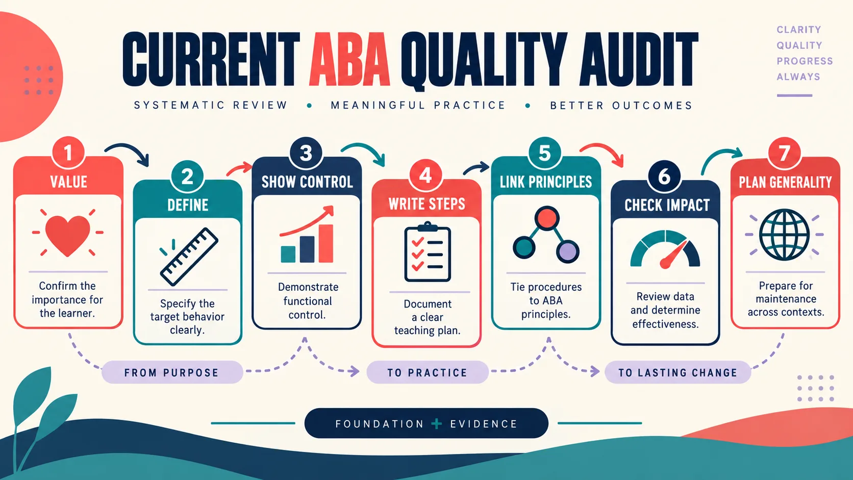 Some Current Dimensions of ABA: BCBA Guide Some Current Dimensions of ABA: BCBA Guidesome-current-dimensions-aba-audit-flow-v1