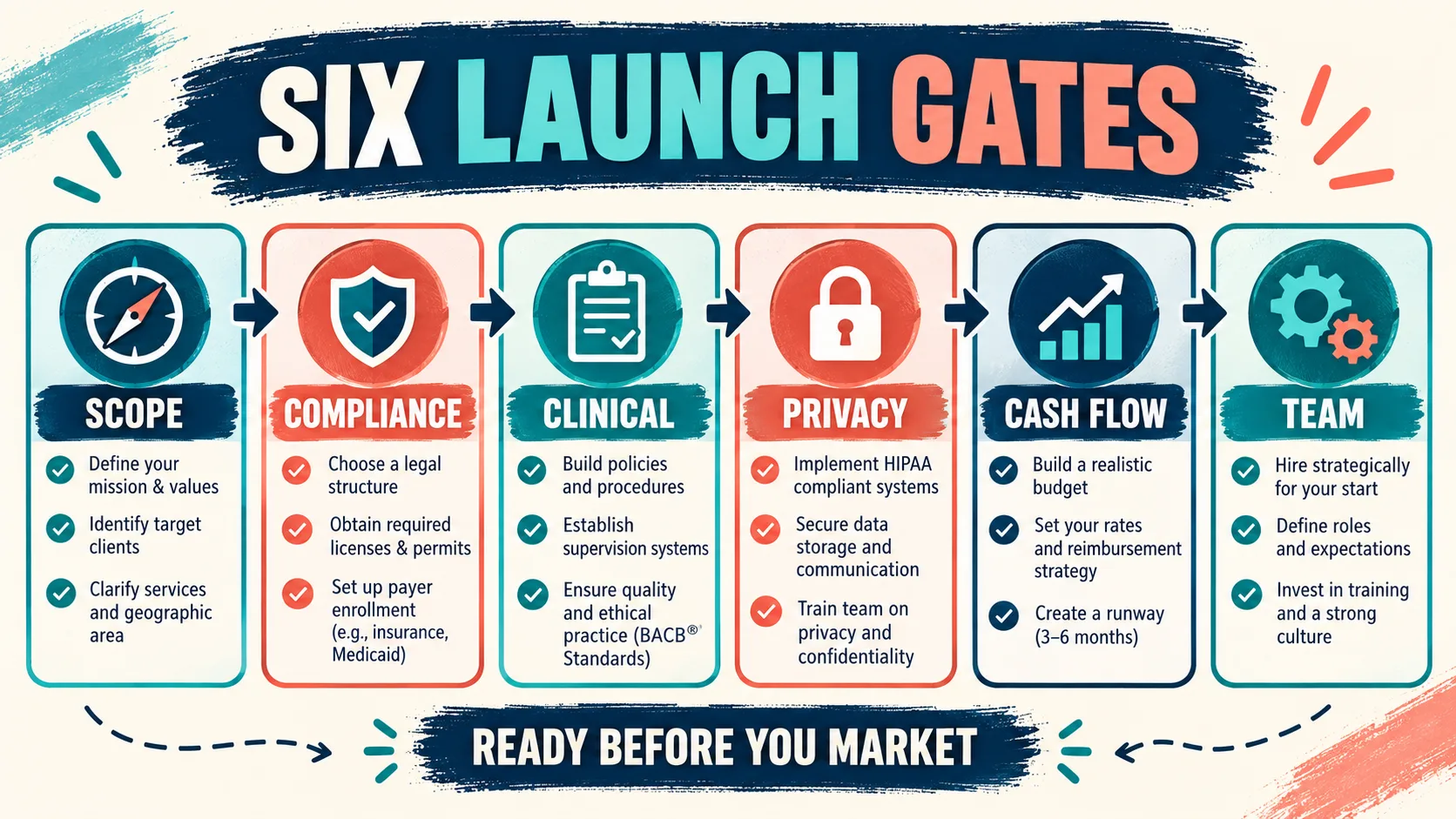 Starting an ABA Business: Compliance-First Launch Checklist Starting an ABA Business: Compliance-First Launch Checkliststarting-aba-business-six-gates-v1