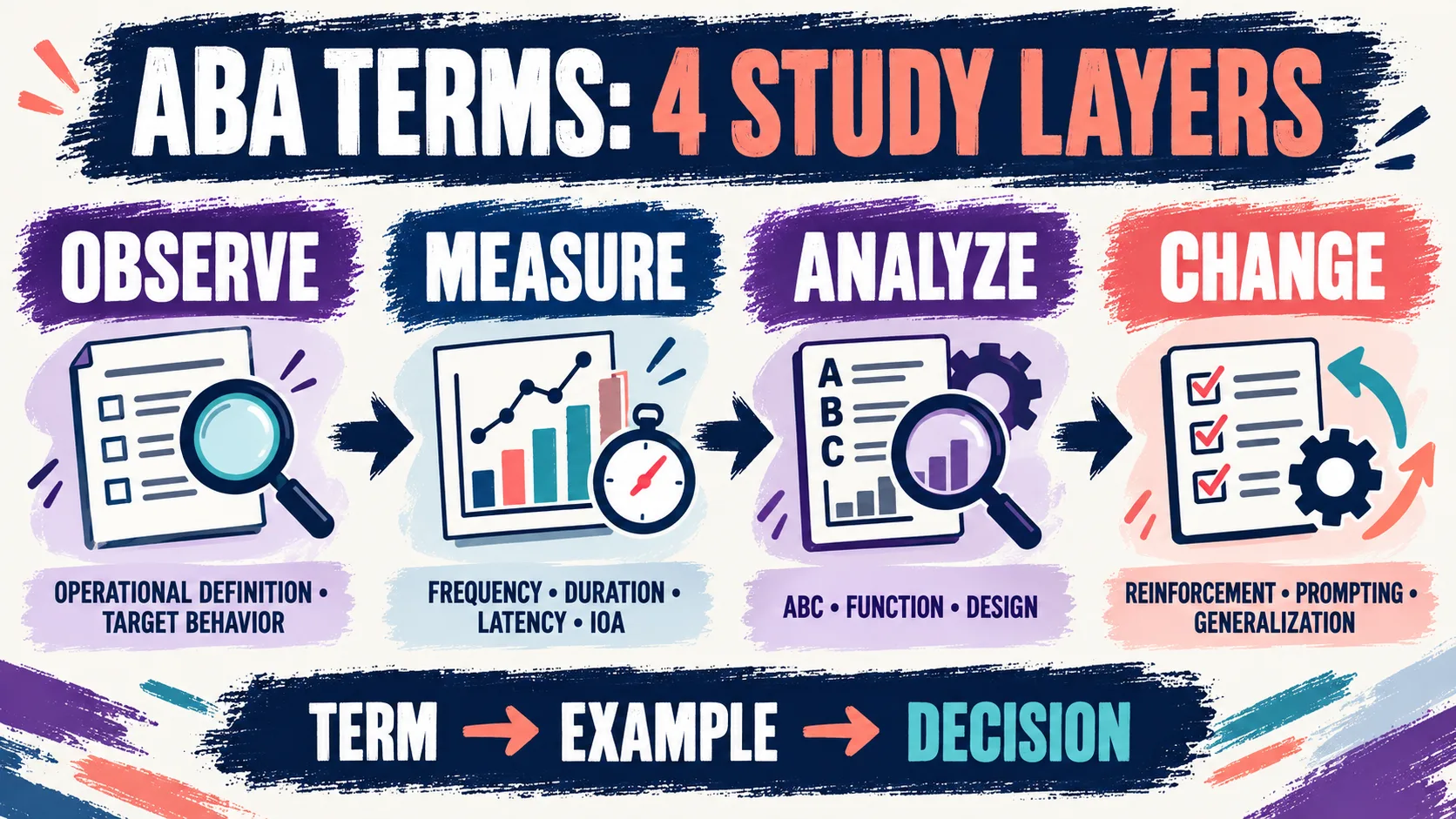ABA Terminology List: Learn Terms Through Examples and Decisions ABA Terminology List: Learn Terms Through Examples and Decisionsstudy-layers-v1