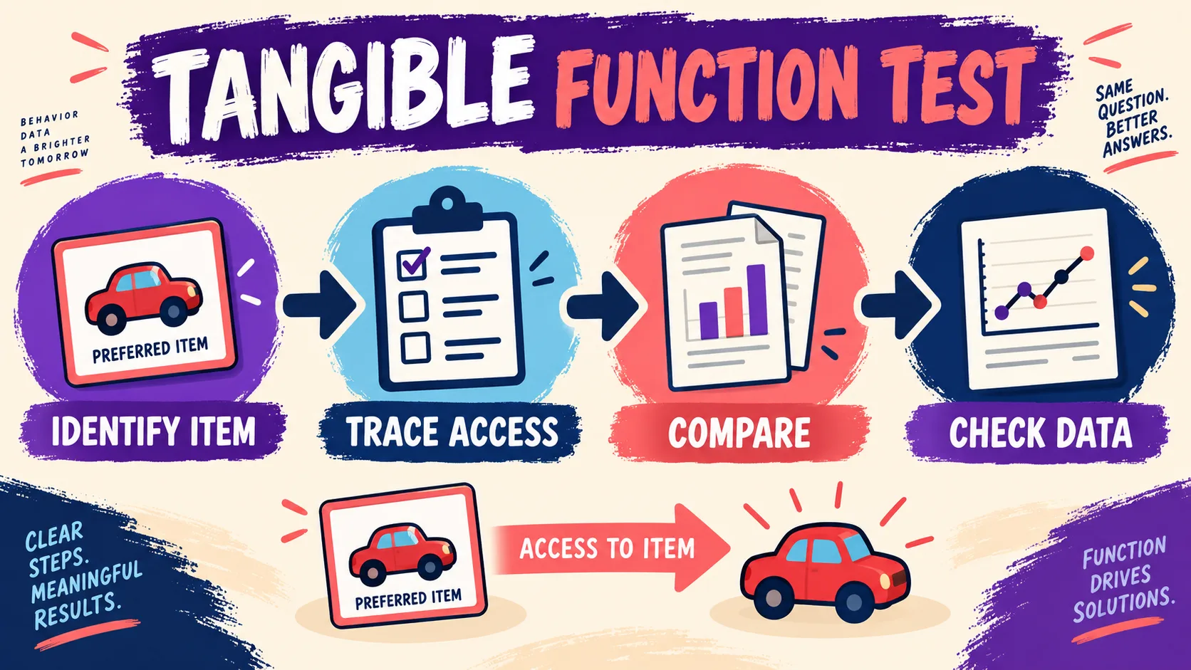 Tangible ABA: How to Identify the Function in a BCBA Vignette Tangible ABA: How to Identify the Function in a BCBA Vignettetangible-function-test