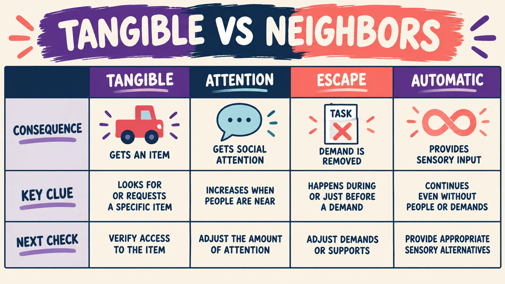 Tangible ABA: How to Identify the Function in a BCBA Vignette Tangible ABA: How to Identify the Function in a BCBA Vignettetangible-vs-neighbors
