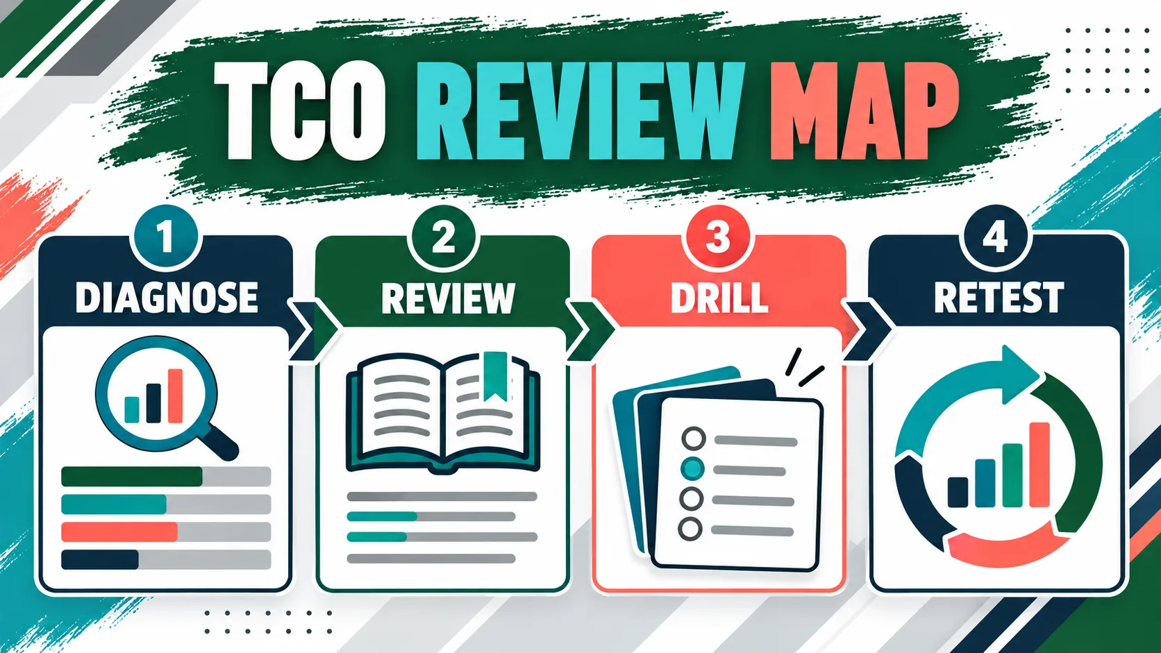 ABA Exam Review Study Guide: Turn Your TCO Gaps Into a Targeted Study Plan ABA Exam Review Study Guide: Turn Your TCO Gaps Into a Targeted Study Plantco-review-map