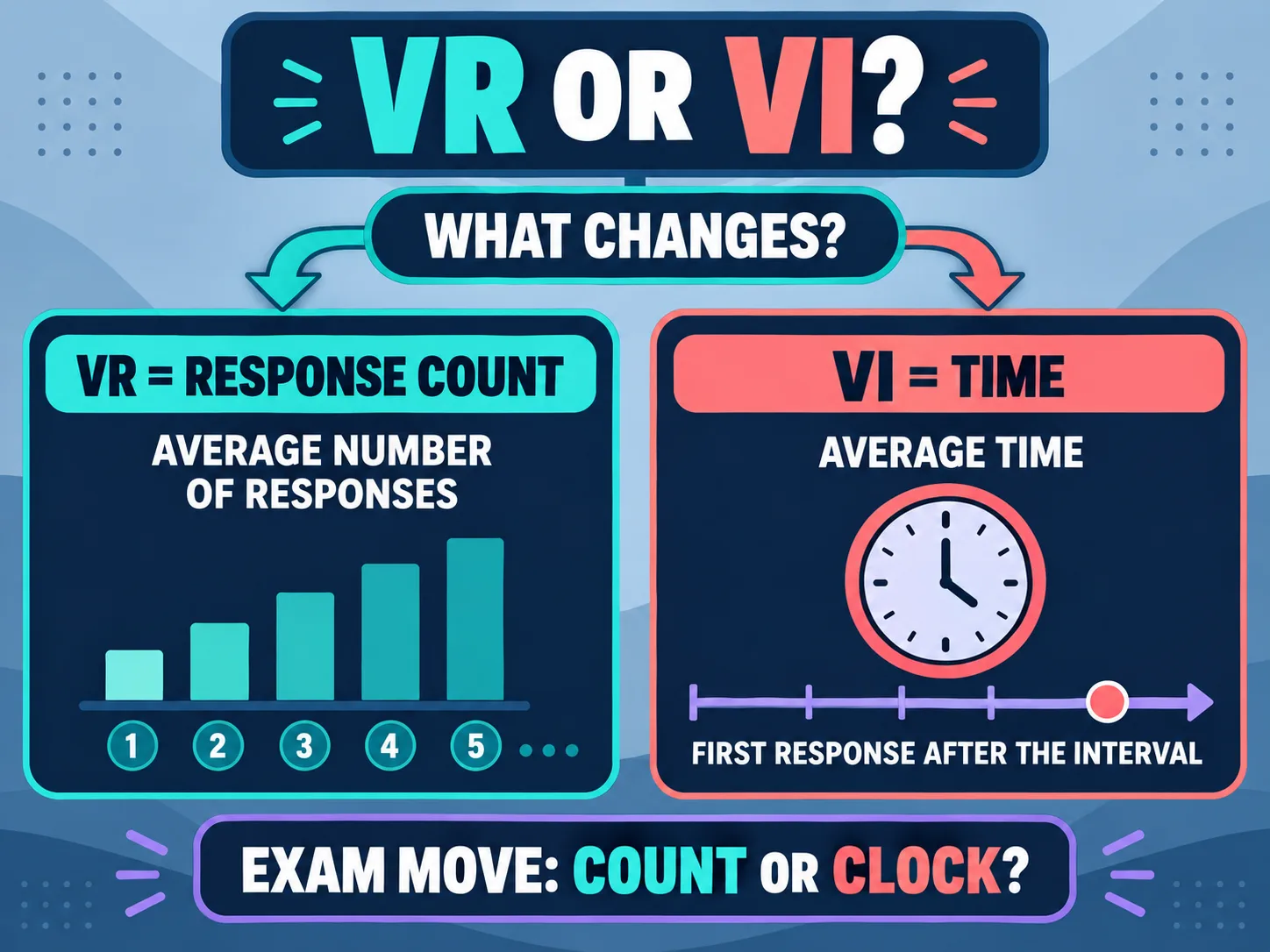 Difference Between Variable Ratio and Variable Interval: BCBA Exam Guide Difference Between Variable Ratio and Variable Interval: BCBA Exam Guidevr-vi-decision