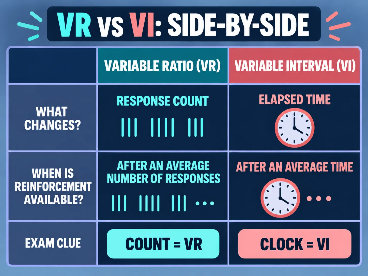Difference Between Variable Ratio and Variable Interval: BCBA Exam Guide Difference Between Variable Ratio and Variable Interval: BCBA Exam Guidevr-vi-table